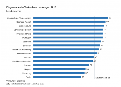 75 Prozent des Verpackungsmülls wurden recycelt -
